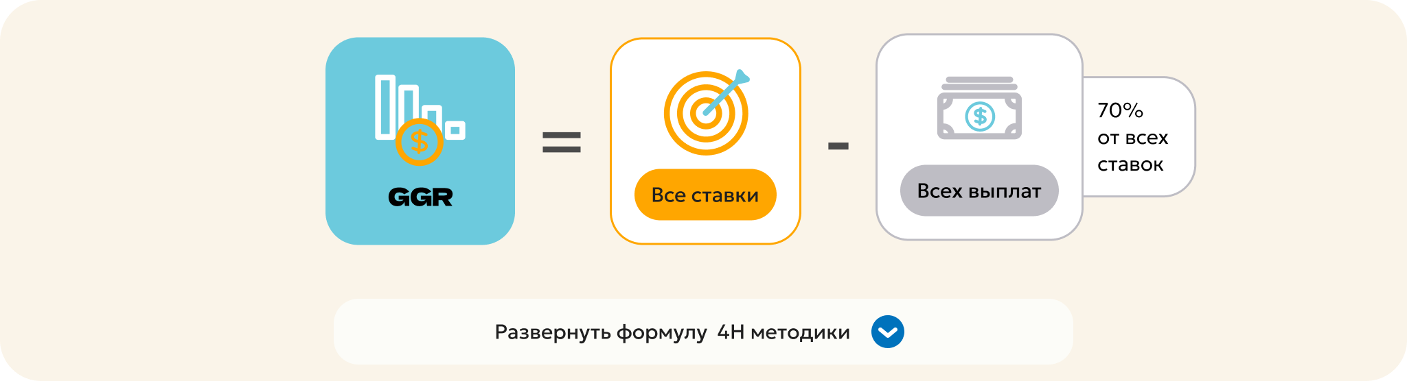 Формула 4H методики: GGR = Все ставки − Всех выплат (70% от всех ставок). Развернуть формулу 4H методики.
